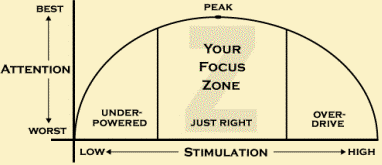 Focus Zone Curve